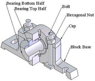 Benefits of Employing Plummer Block and Pillow Block