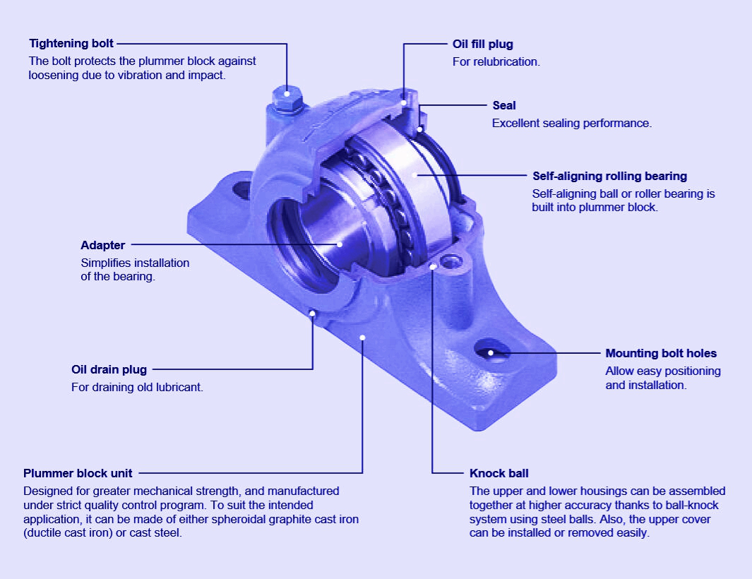 Materials Utilized in the Production Process Plummer Block and Pillow Block
