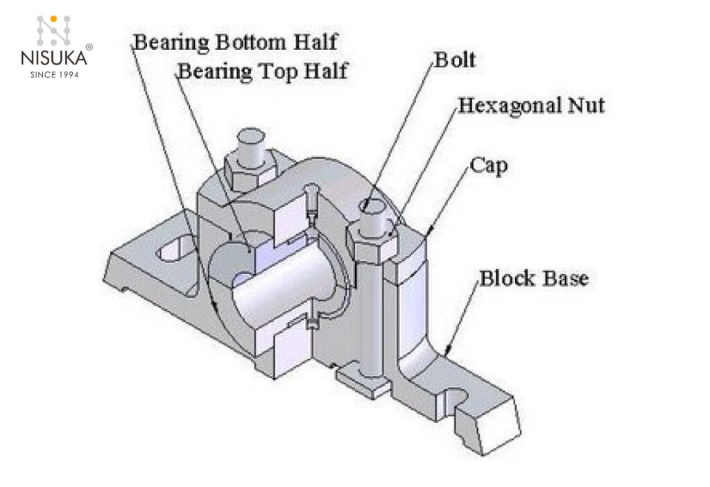 Types of Bearings Used in Plummer Block