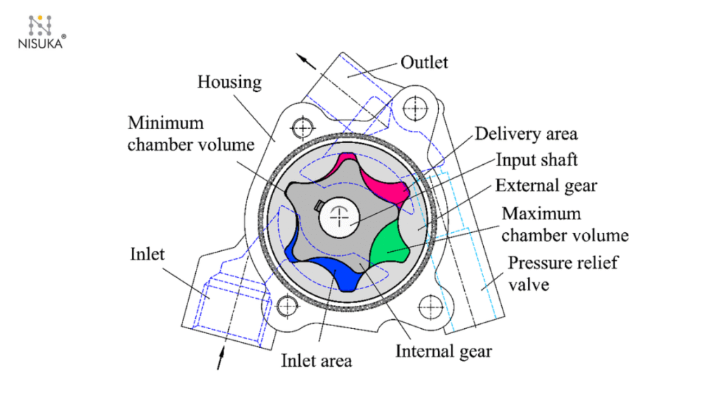 Key factor to consider for gear oil pump