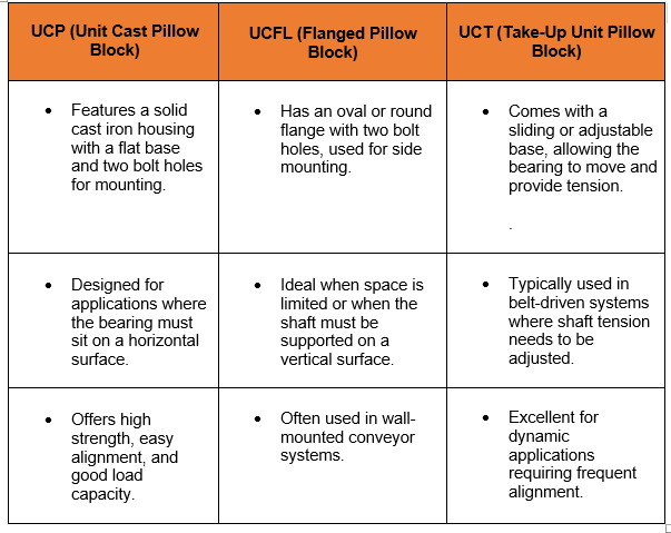 Differences between UCP, UCFL, and UCT Pillow Blocks