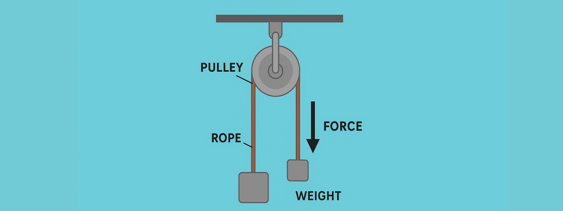How Does a Pulley Work?