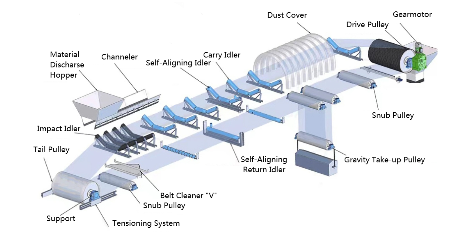 Types of Idler Pulley