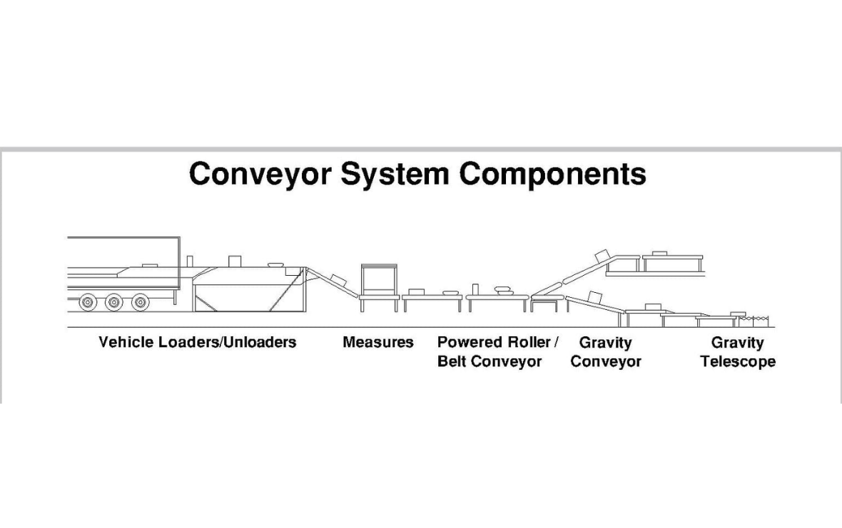 Factors to Consider When Selecting a Conveyor System