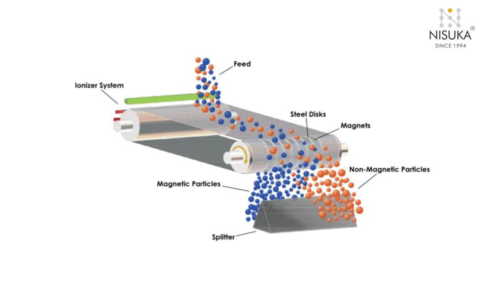 Advantages of Magnetic Separation