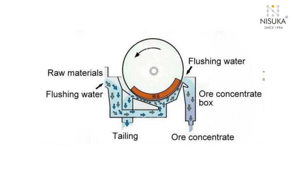 Drum Magnetic Separator