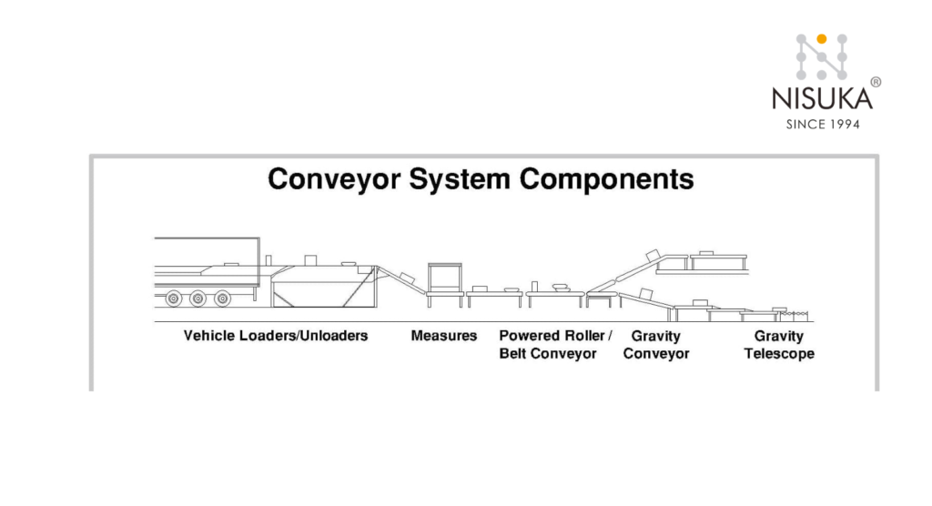 Main Components of a Conveyor System
